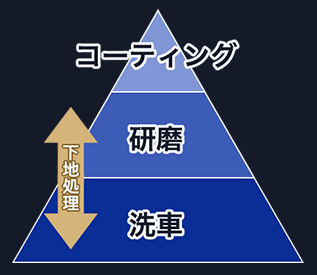 カーコーティング