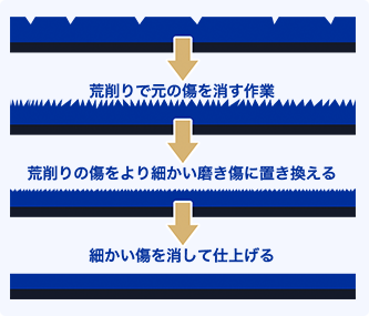 一般的な施工店の研磨法