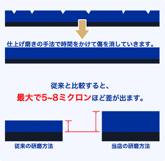 当社の研磨技術